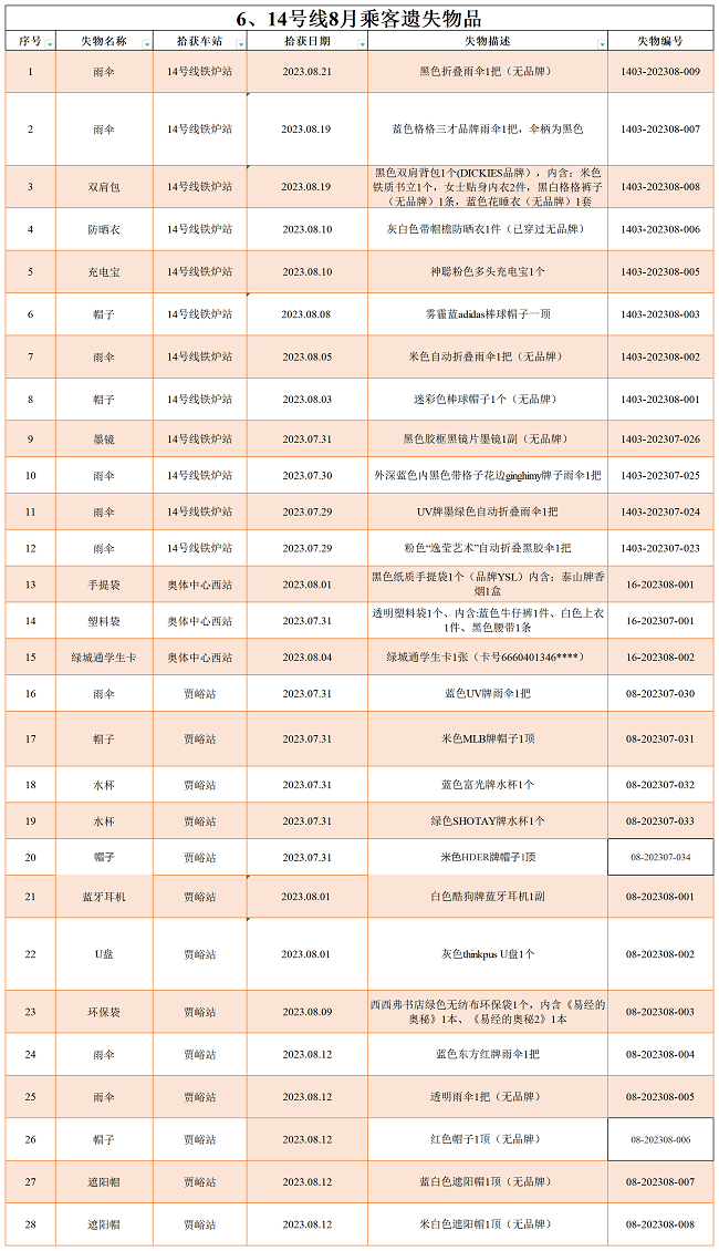 6.14号线8月乘客遗失物品.png