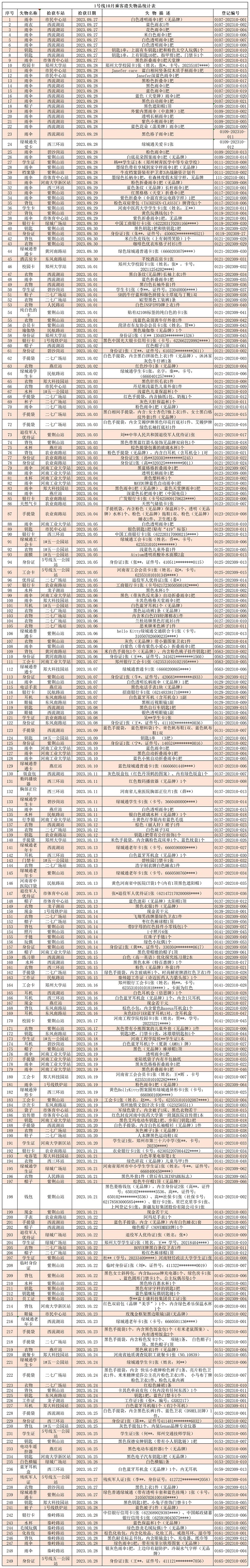 1号线10月乘客遗失物品统计表（地铁资讯）_Sheet1.jpg